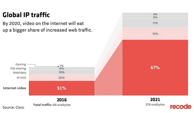 Cisco Global IP Traffic