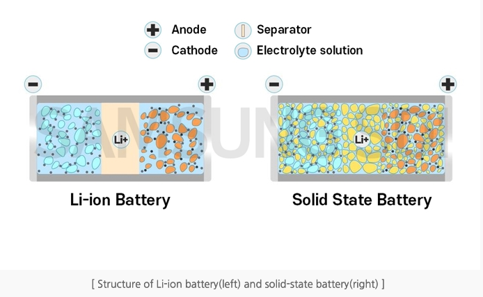 Li-ion battery vs solid state battery