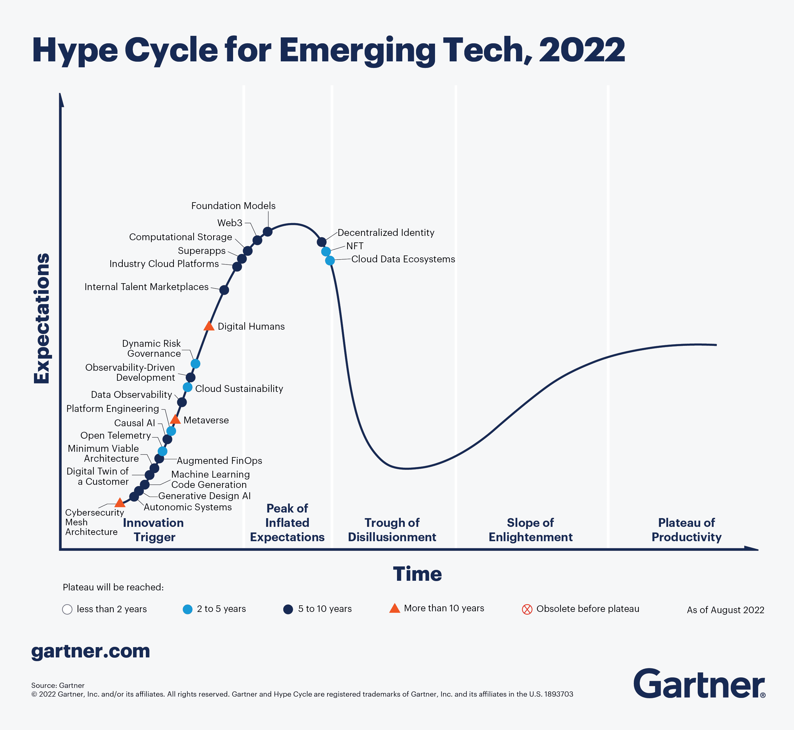 Image source: Gartner (August 2022). Hype Cycle for Emerging Technologies, 2022