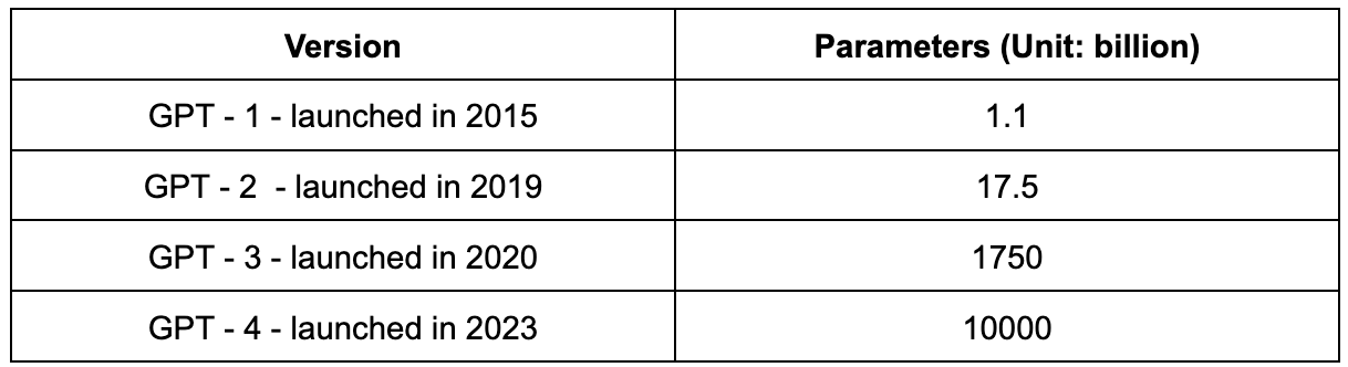 Data source: OpenAI. Number of parameters used by different chatGPT versions KellyOnTech