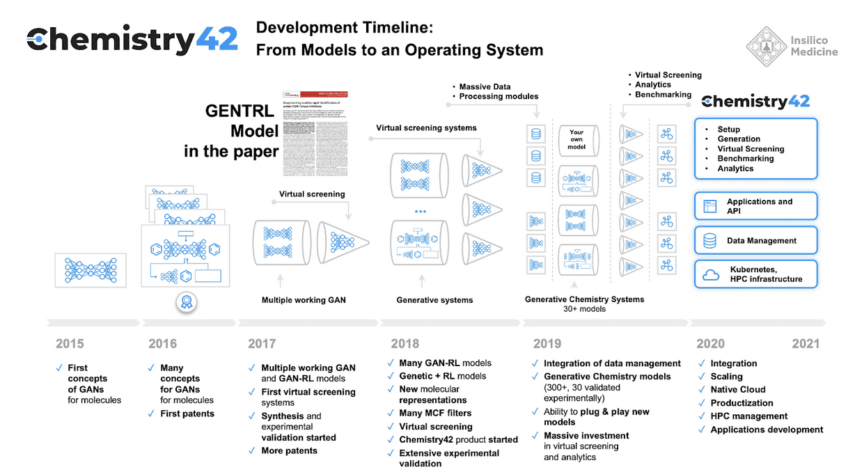 Image credit: Insilico Medicine. Chemistry 42 platform KellyOnTech