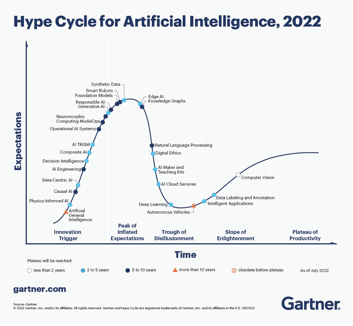 Image source: Gartner. Hype Cycle for Artificial Intelligence 2022