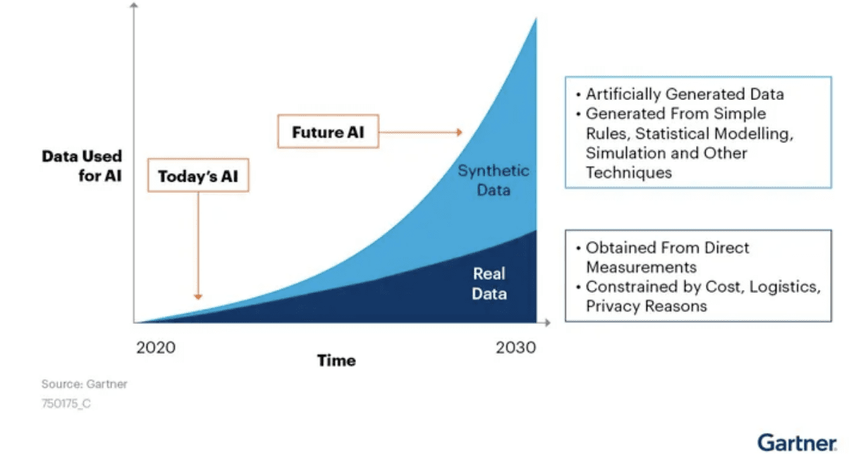 Image source: Gartner. Synthetic data will completely outpace real data in AI models by 2030