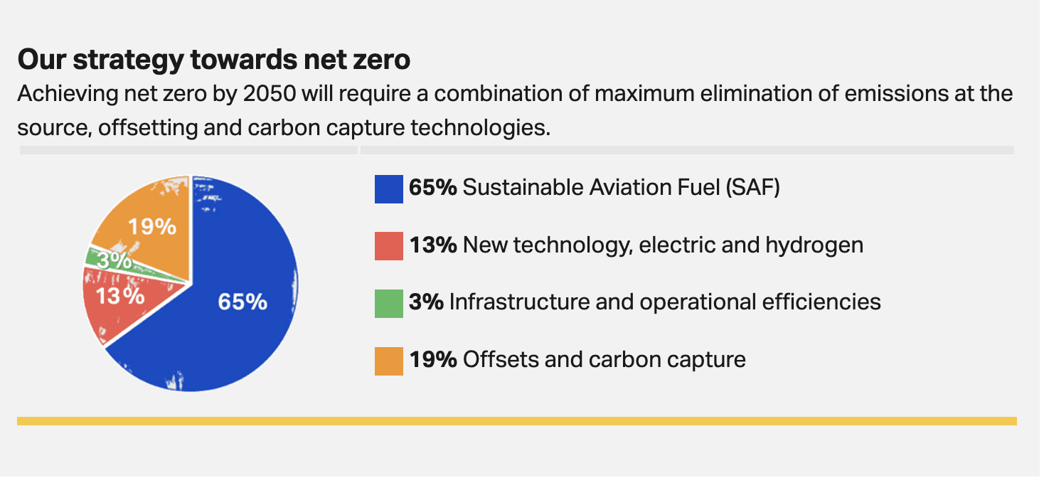 Image credit: IATA. IATA's strategy towards net zero by 2025 KellyOnTech