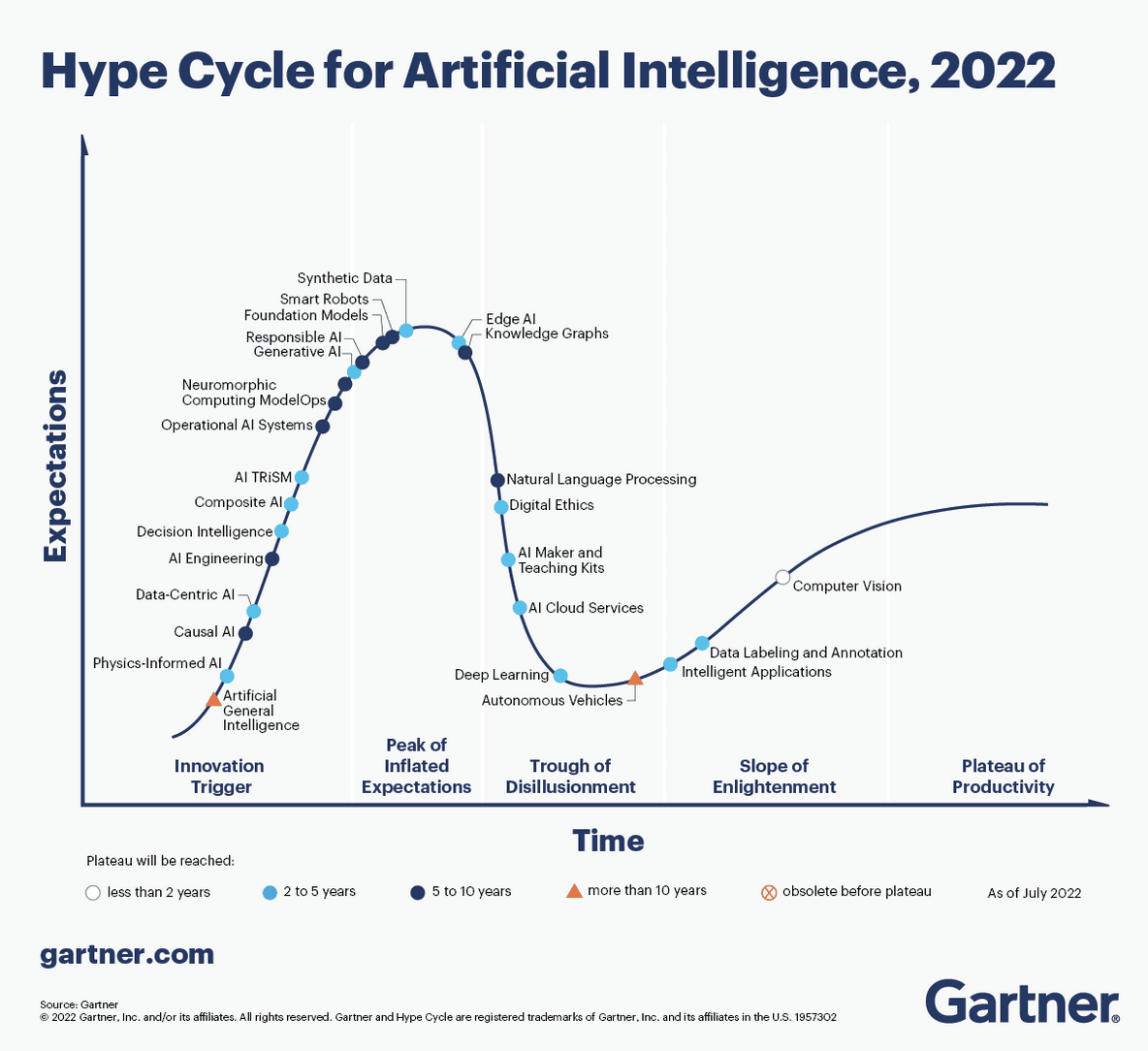 Image source: Gartner. Hype Cycle for Artificial Intelligence 2022 KellyOnTech