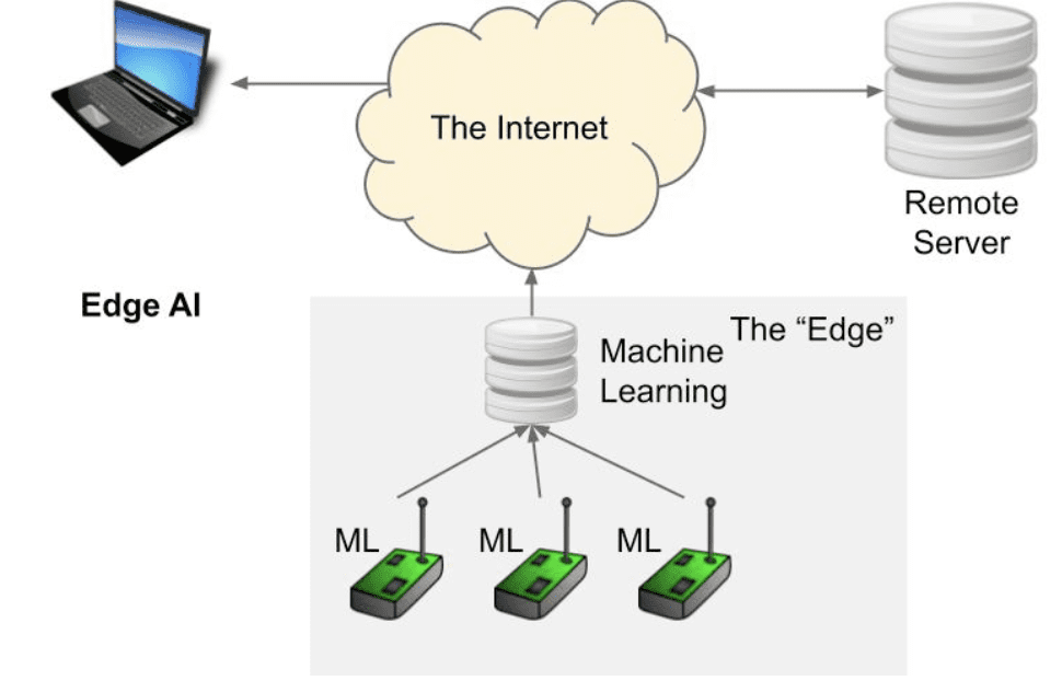 Image credit: Digikey. Edge AI KellyOnTech