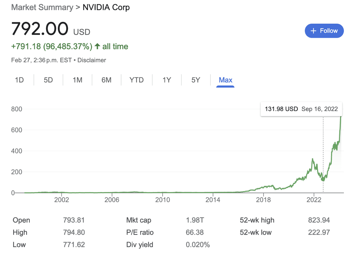 Image source: Google. Nvidia stock price on Feb, 27 2024 KellyOnTech