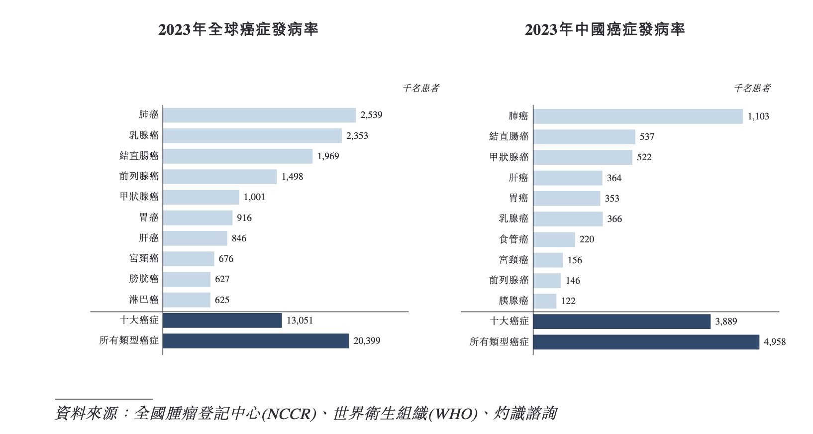 图片来源：世界卫生组织 (WHO)2023年数据 KellyOnTech