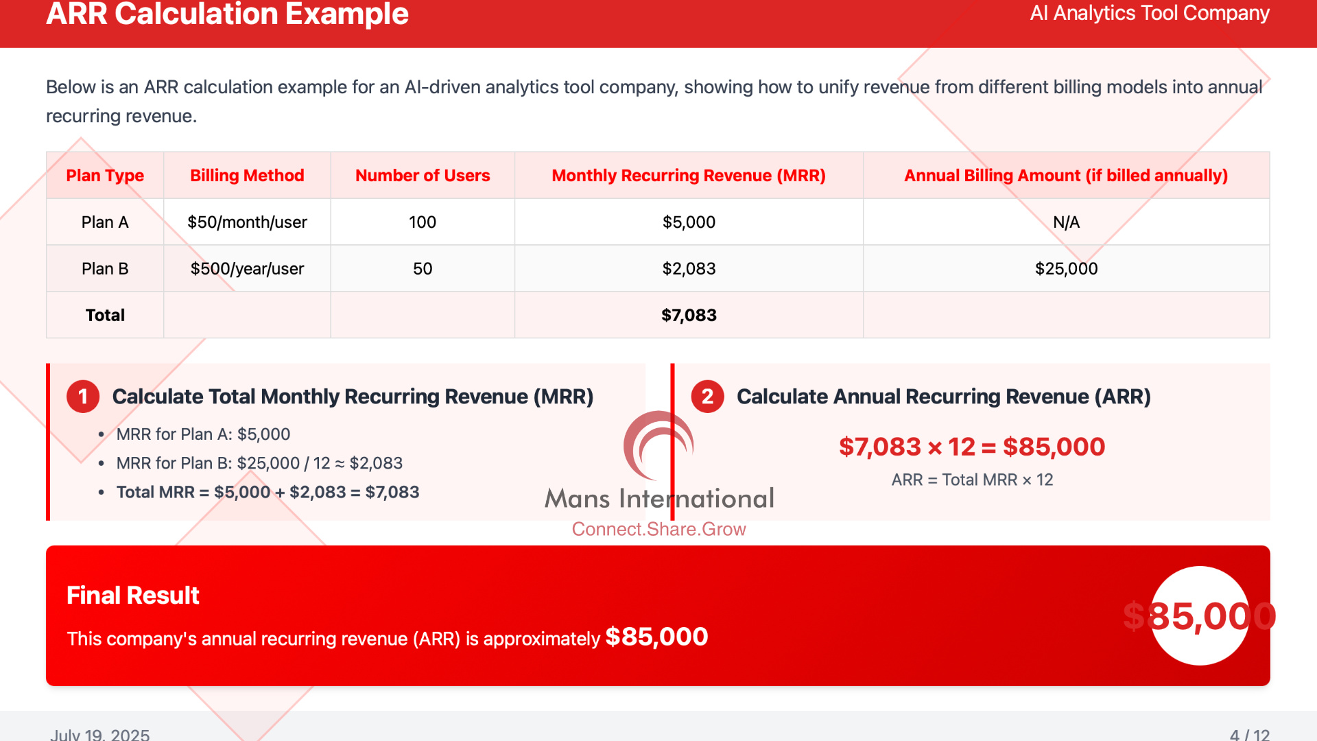 ARR Calculation Example Mans International