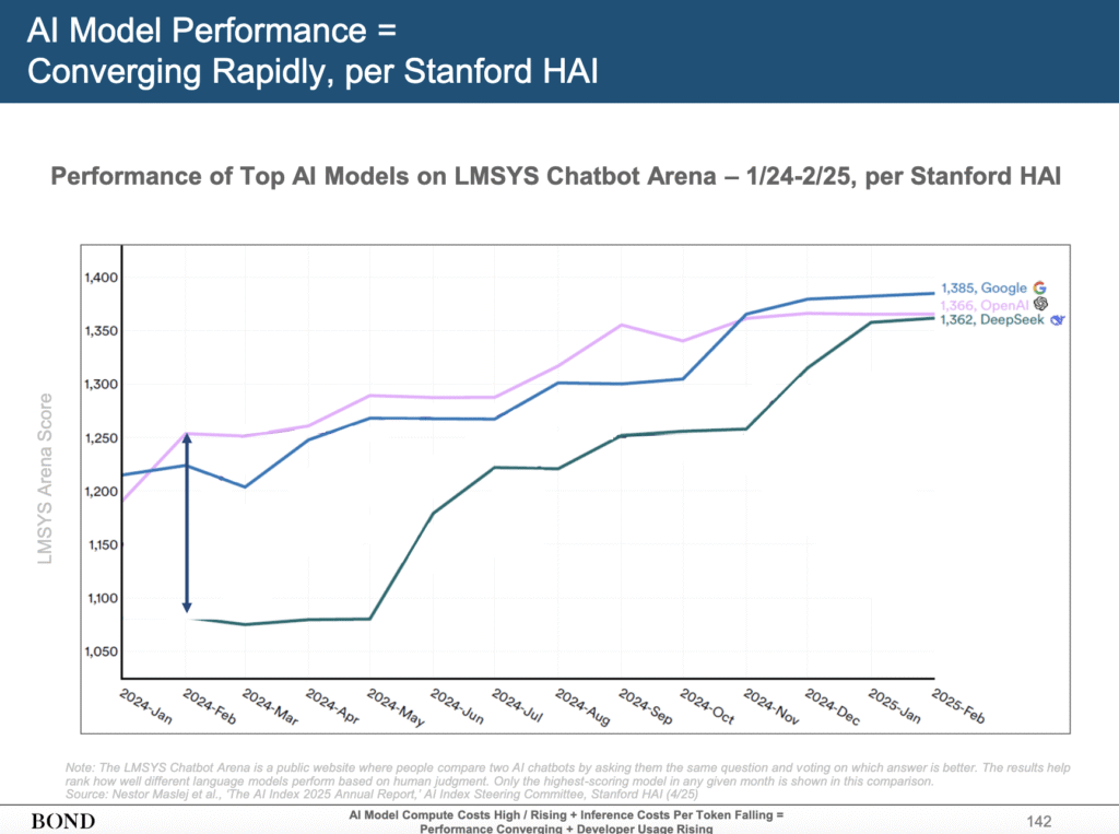 图片来源:Mary Meeker BOND AI趋势报告《Trends-Artificial Intelligence》142 页 KellyOnTech