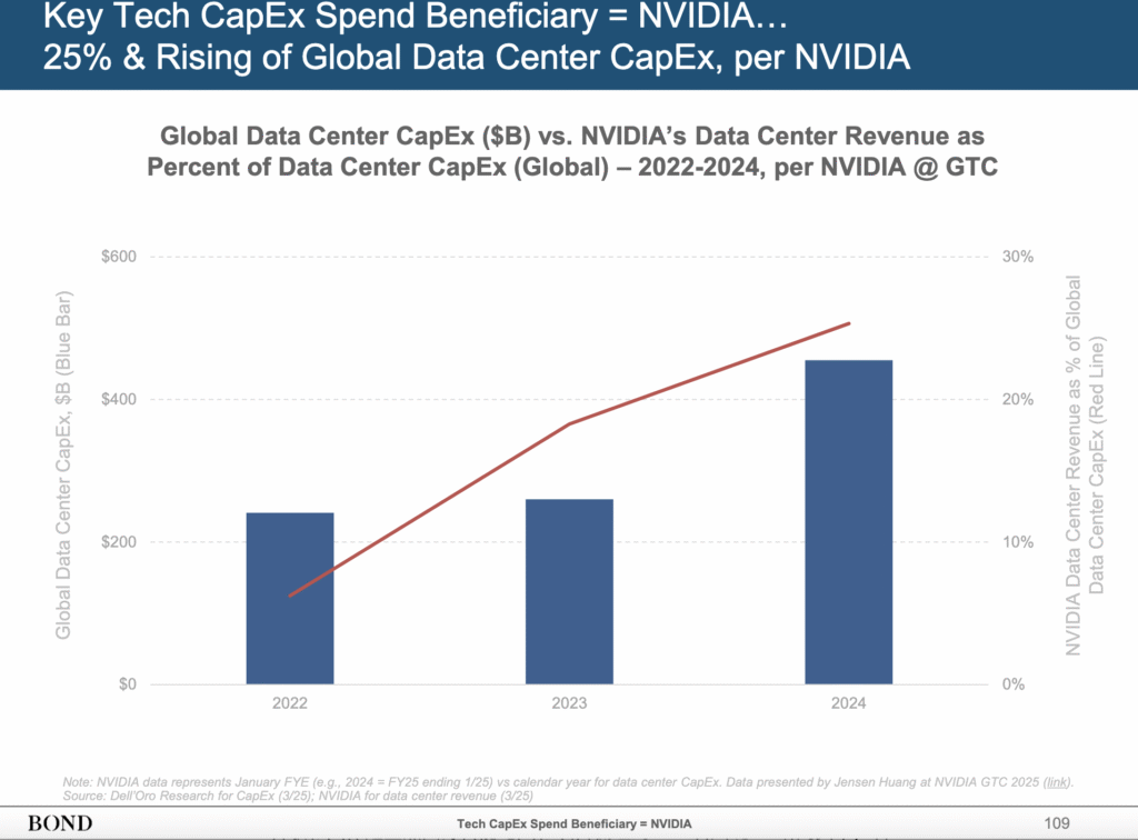 图片来源:Mary Meeker BOND AI 趋势报告《Trends-Artificial Intelligence》109 页 KellyOnTech