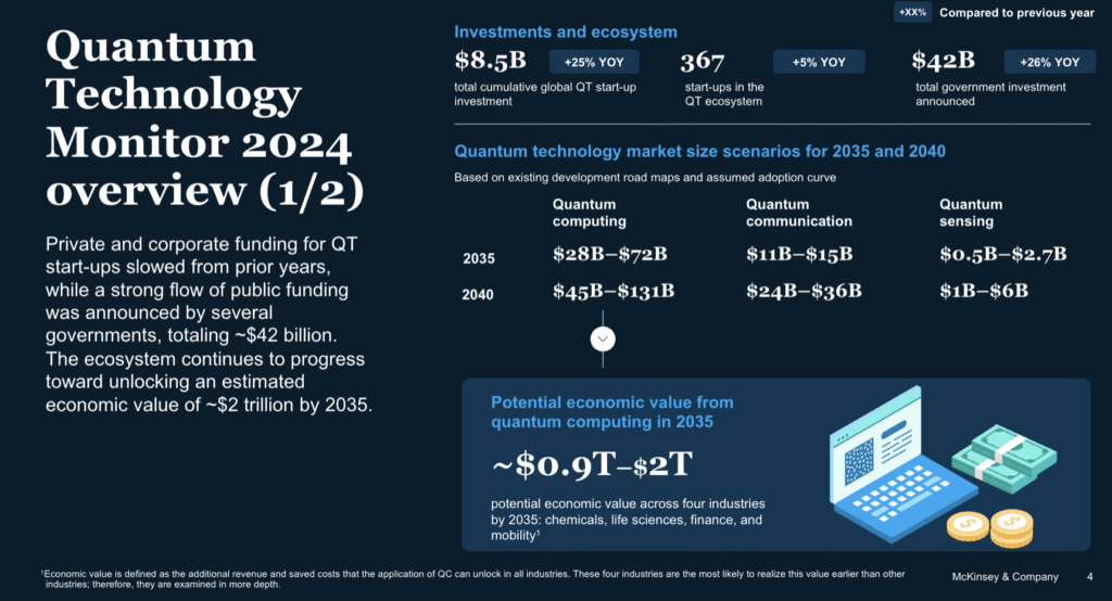 Source: McKinsey Quantum Technology Monitor 2024 Mans International
