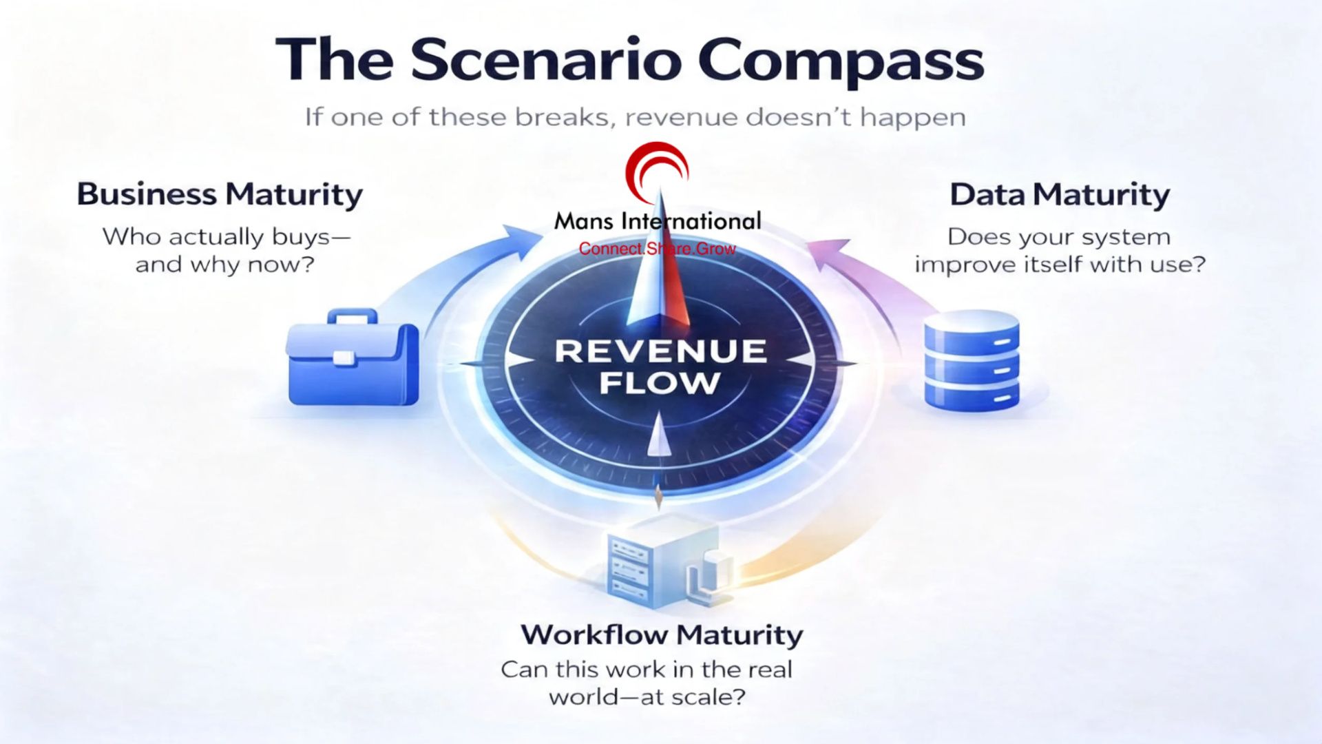 The Scenario Compass Mans International