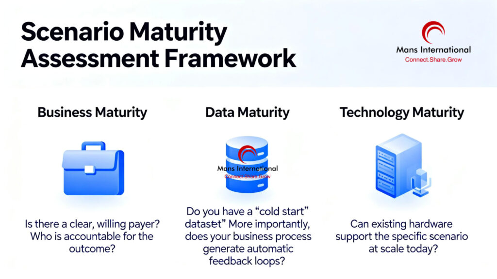 Scenario Maturity Assessment Framework KellyOnTech Mans International