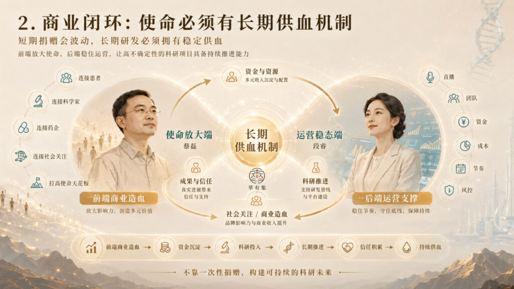 商业闭环：使命必须有长期供血机制 Mans International