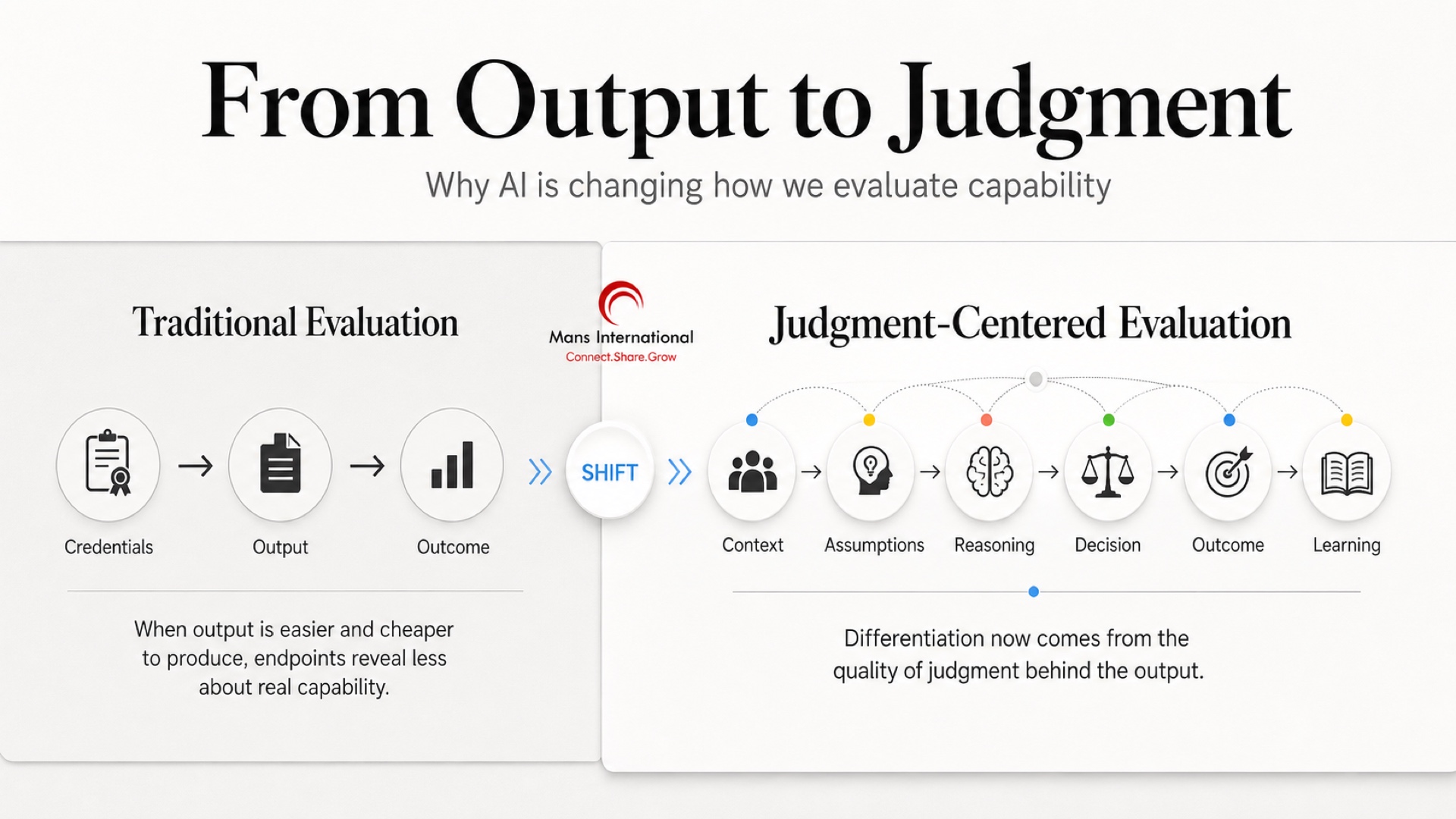 From Output to Judgment Mans International