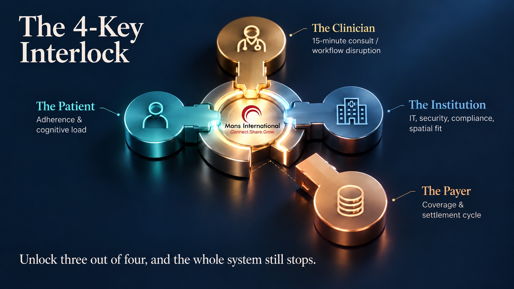 The Strategic Framework: Four Keys, Not One Milestone Mans International